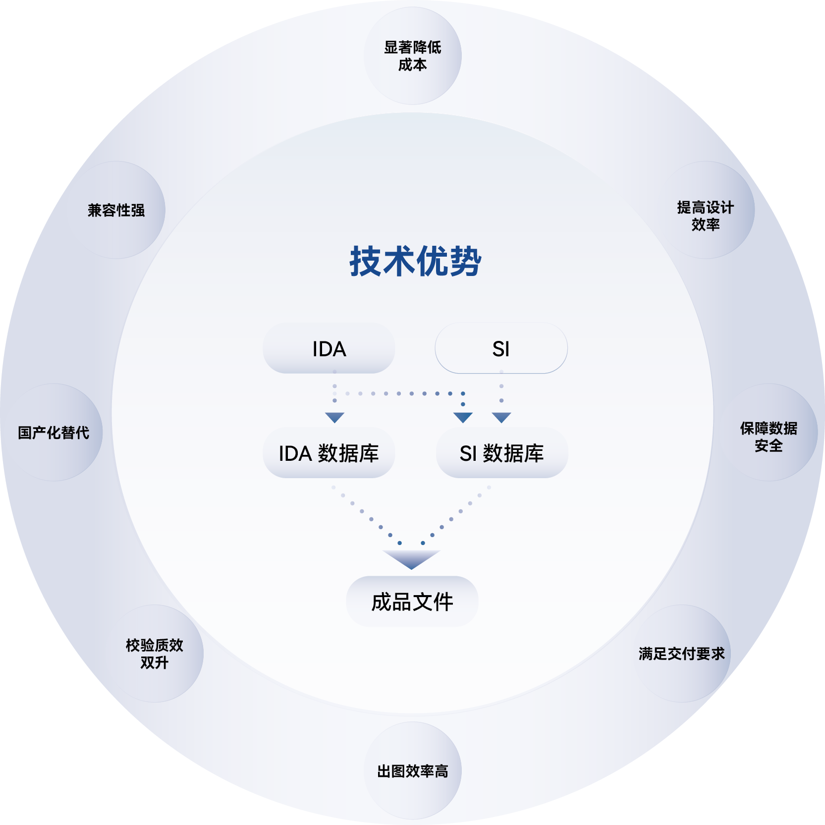 技术优势